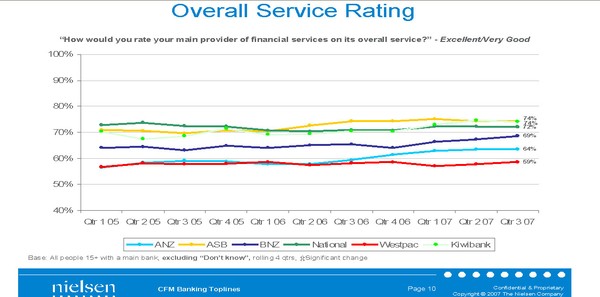Overall service rating